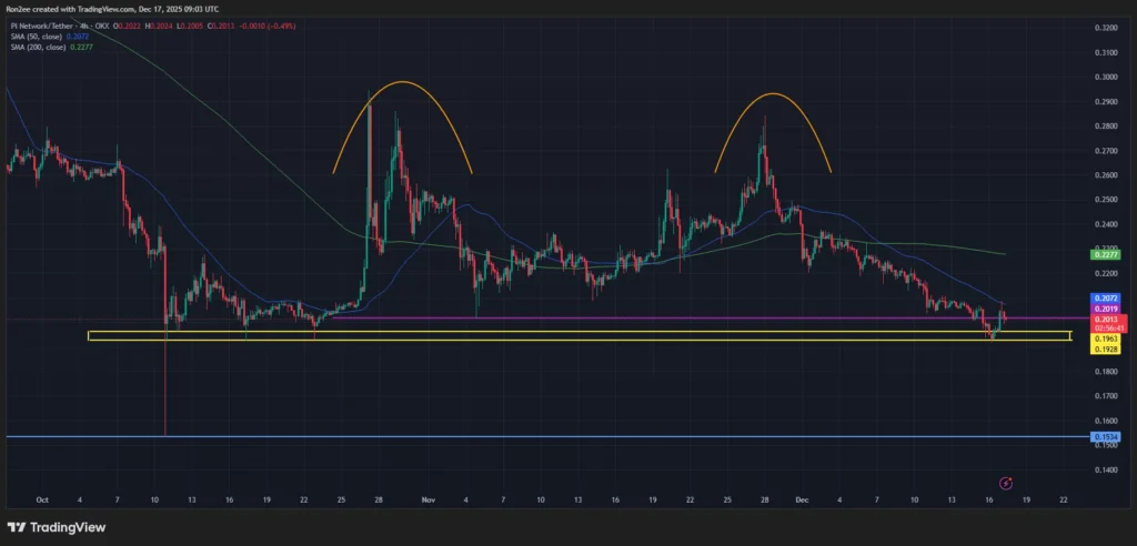 Giá đồng Pi đang hình thành mô hình giảm giá