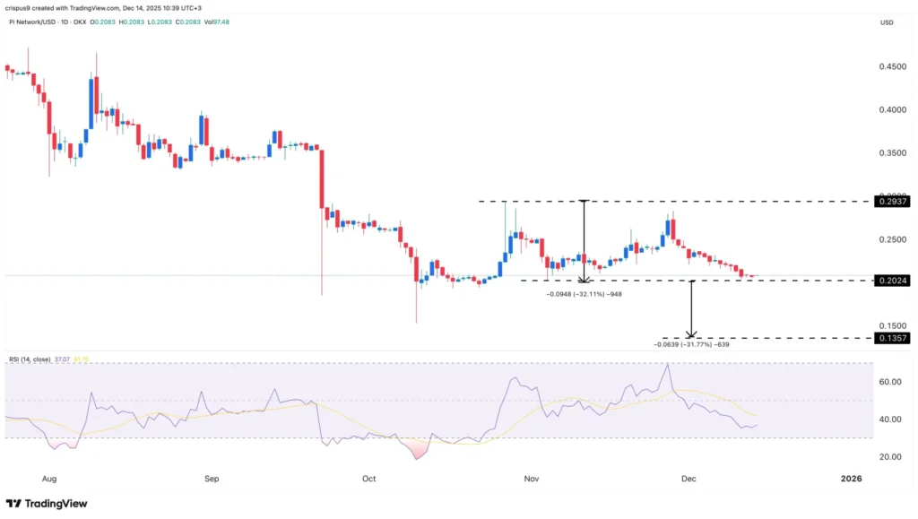 Giá mạng Pi lao dốc mạnh giữa lúc xuất hiện xu hướng giảm giá đáng báo động.