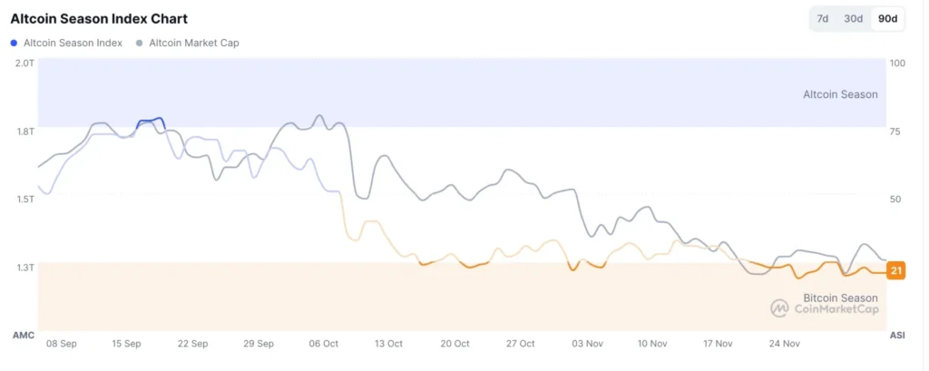  Mùa Altcoin bị trì hoãn khi Chỉ số Sợ hãi và Tham lam Tiền điện tử vẫn ở mức đỏ