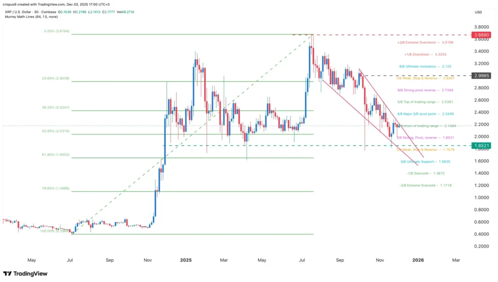 Những lý do hàng đầu khiến giá XRP có thể tăng khoảng 40% vào tháng 12