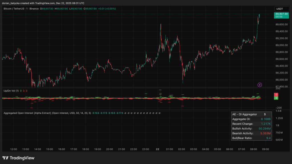 Phe mua Bitcoin duy trì trạng thái trung lập tăng giá