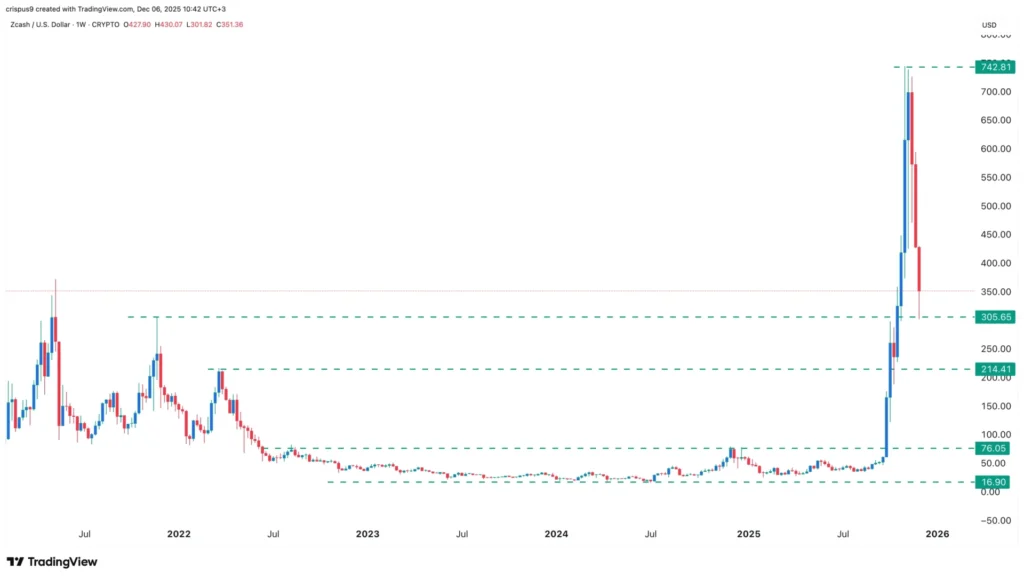 Sự tăng giảm giá Zcash được giải thích bằng lý thuyết thị trường 100 năm