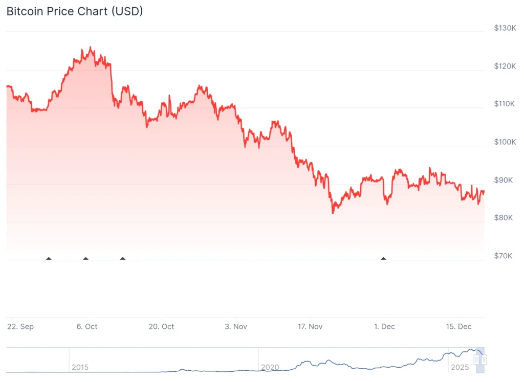 Việc Ngân hàng Nhật Bản tăng lãi suất lên 0,75% đang thử thách cấu trúc tài chính toàn cầu và sự ổn định của Bitcoin.