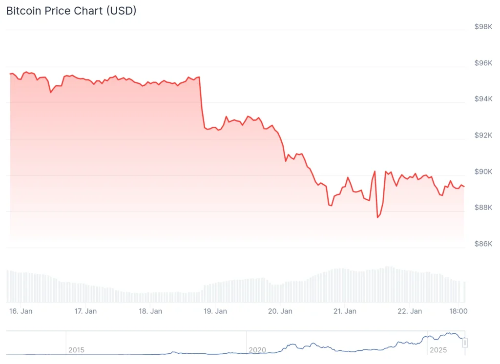 Bitcoin giữ vững gần mức 90.000 đô la khi thị trường chứng khoán phục hồi, giá vàng đạt mức kỷ lục.