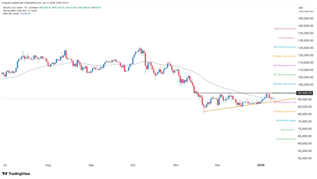 Giá Bitcoin hình thành mô hình tăng giá trước thềm công bố dữ liệu CPI của Mỹ, phán quyết của Tòa án Tối cao Hoa Kỳ và cập nhật của Clarity Markup.