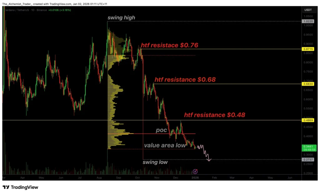 Giá Cardano vẫn duy trì xu hướng giảm do cấu trúc thị trường báo hiệu khả năng giảm giá tiếp tục.