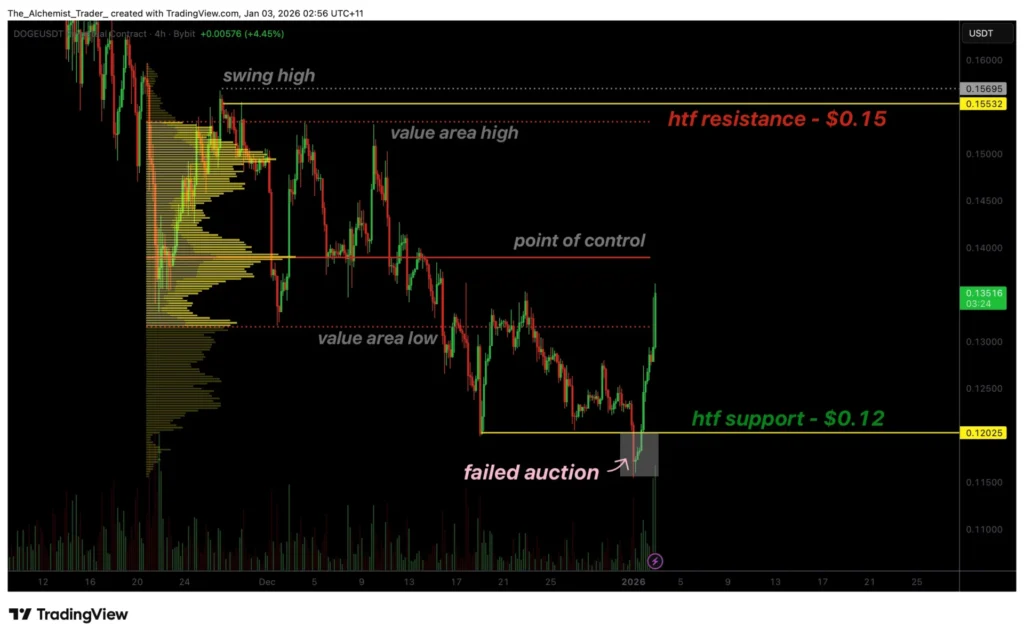 Giá Dogecoin lấy lại mức 0,12 đô la khi phiên đấu giá thất bại cho thấy dấu hiệu đảo chiều xu hướng.