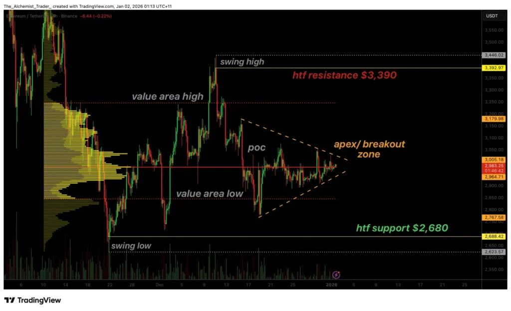 Giá Ethereum đang cuộn vào đỉnh của mô hình tam giác