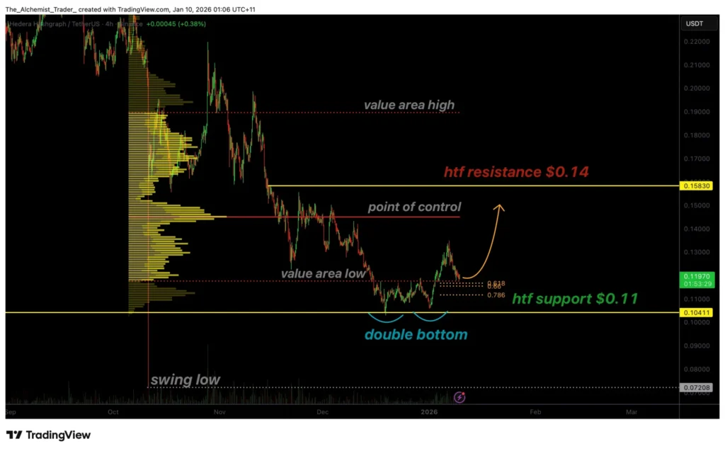 Giá HBAR xác nhận mô hình đáy