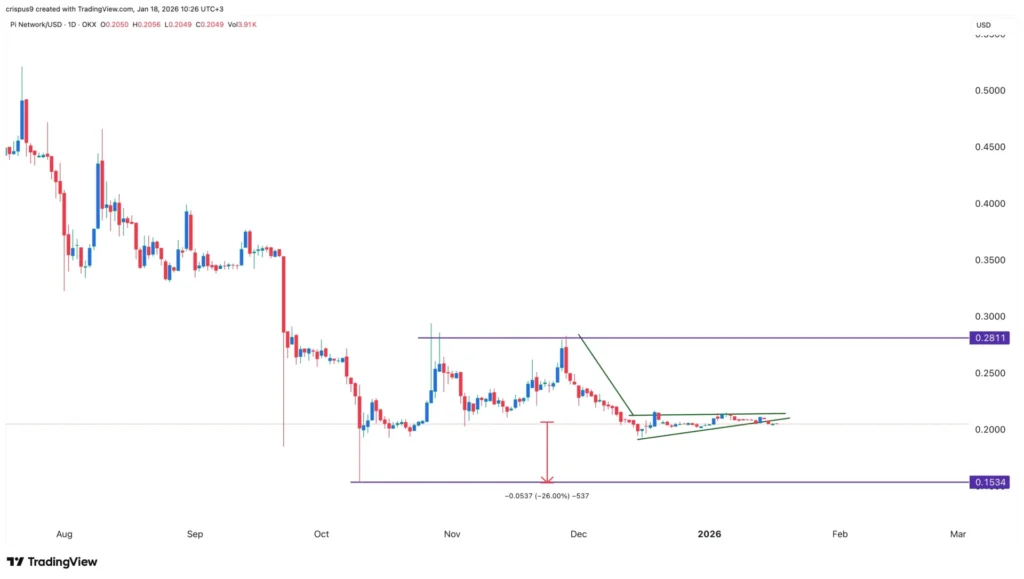 Giá Pi Network vẫn ổn định