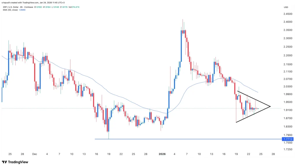 Giá XRP hình thành mô hình rủi ro khi dòng tiền chảy ra khỏi ETF đạt 40 triệu đô la.