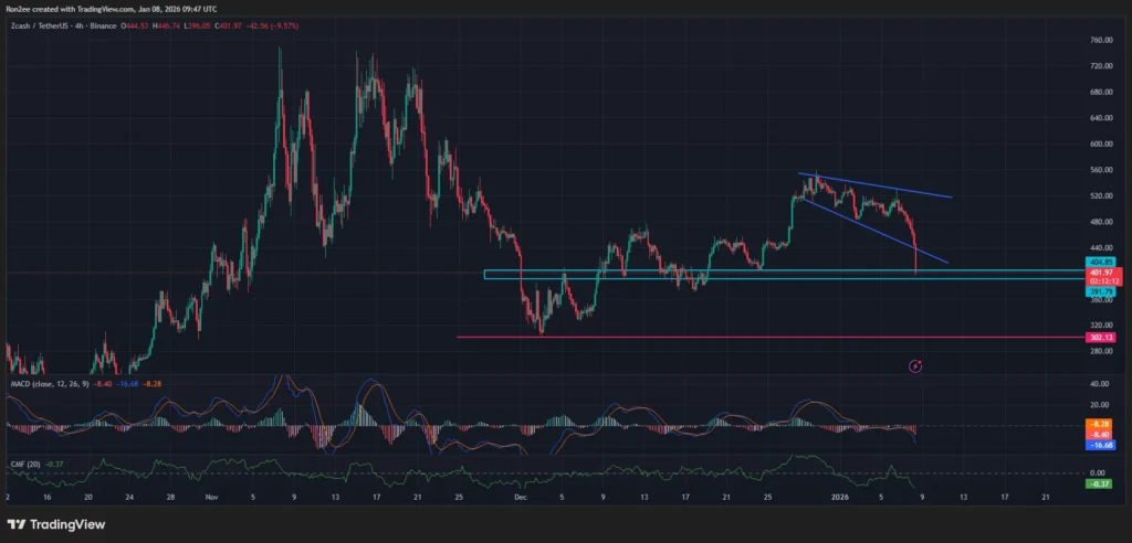Giá Zcash giảm xuống dưới mức hỗ trợ đường xu hướng quan trọng, mục tiêu giảm xuống còn 300 đô la.