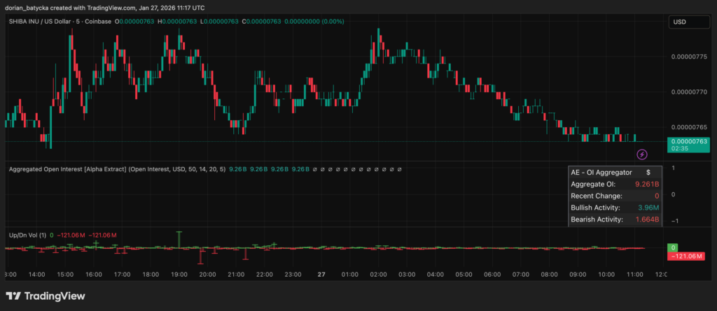 Giá chó Shiba Inu đối mặt với nguy cơ giảm mạnh khi SHIB trị giá 29 triệu con rời khỏi sàn giao dịch trong vòng 24 giờ.