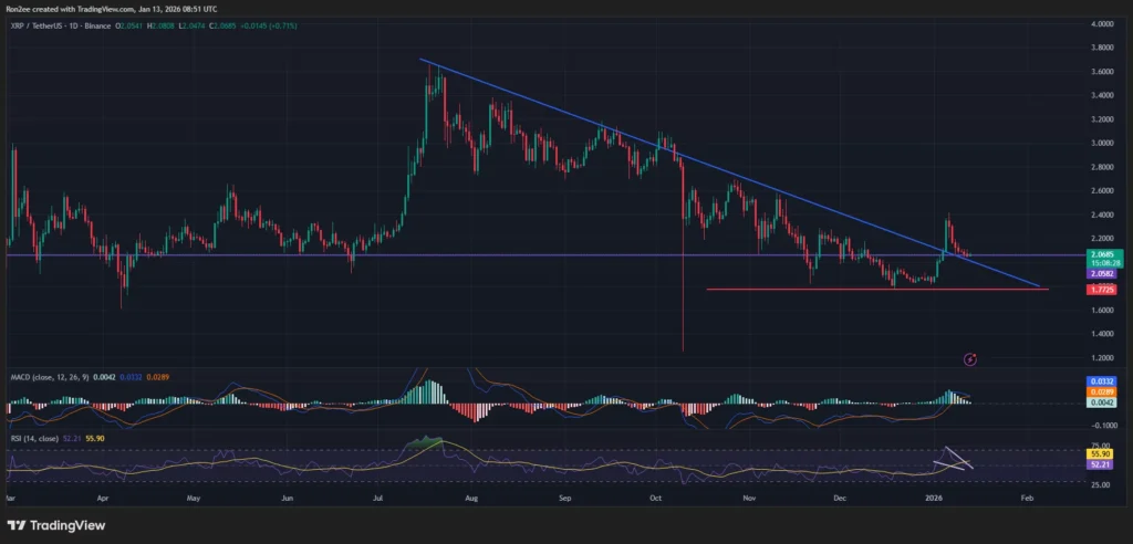 Liệu giá XRP có tiếp tục giảm khi đang giữ mức hỗ trợ nhiều tháng