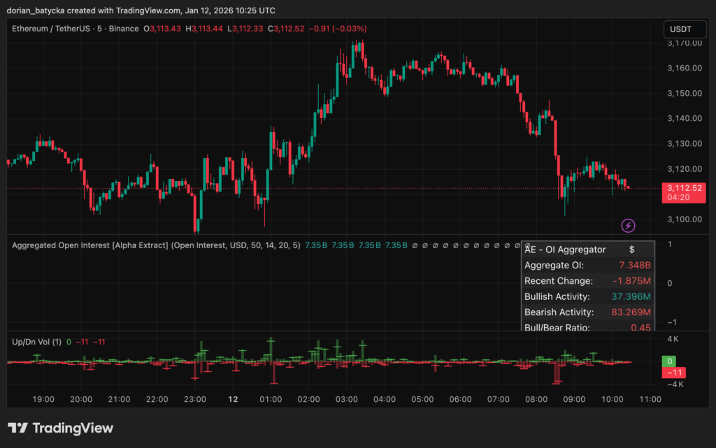 Phe mua Ethereum bảo vệ thành công mức hỗ trợ quan trọng 3.000 đô la sau khi thoát khỏi xu hướng giảm.