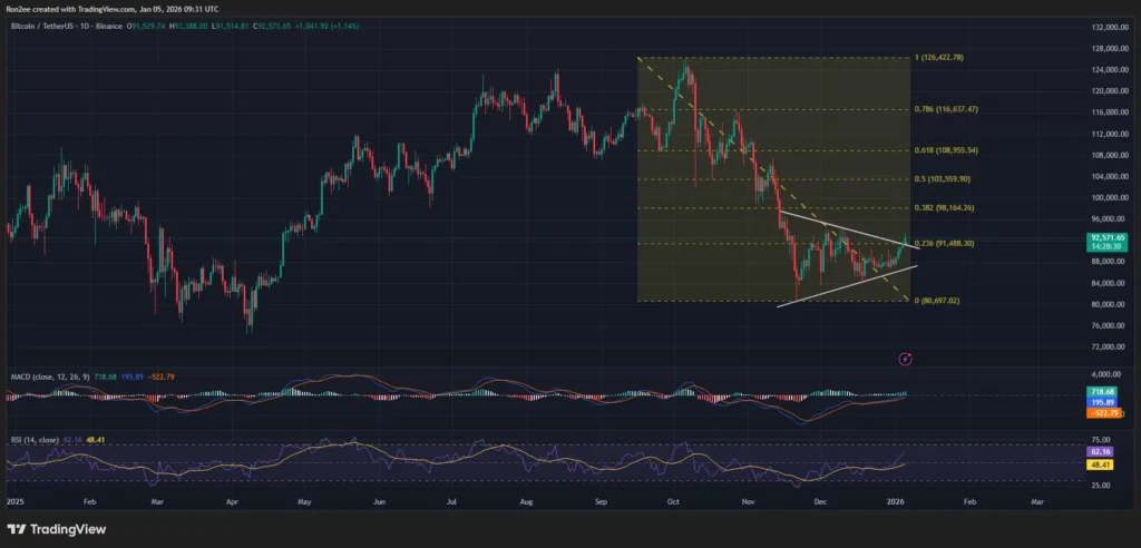 Quỹ ETF Bitcoin của BlackRock ghi nhận dòng vốn chảy vào lớn nhất trong 3 tháng khi giá BTC đạt 92.000 USD.