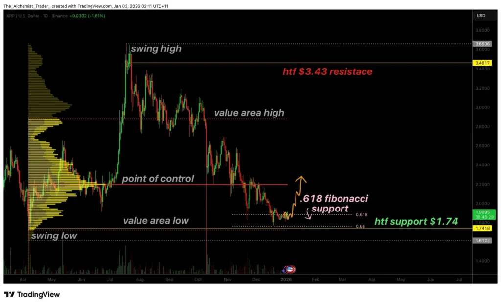 XRP giữ vững vùng giá 1,74 USD khi xu hướng tích lũy mua bắt đầu xuất hiện.
