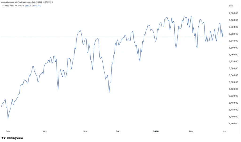 Chỉ số S&P 500 giảm điểm do rủi ro tín dụng tư nhân leo thang.