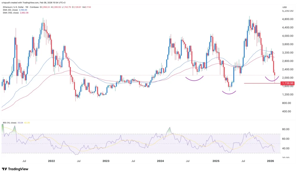 Giá Ethereum xác nhận mô hình vai đầu vai ngược khi lượng người chờ staking tăng vọt.