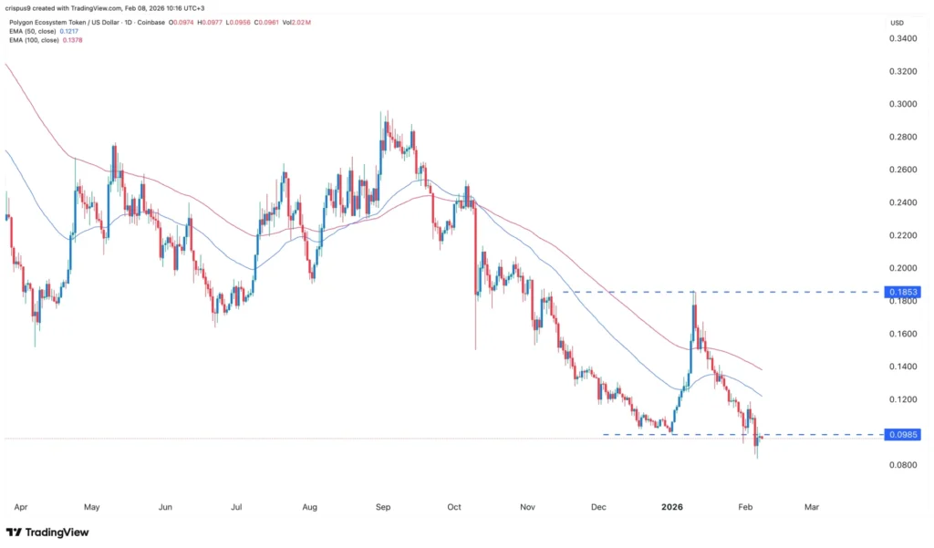 Giá Polygon tạo đáy đôi khi các dịch vụ thanh toán
