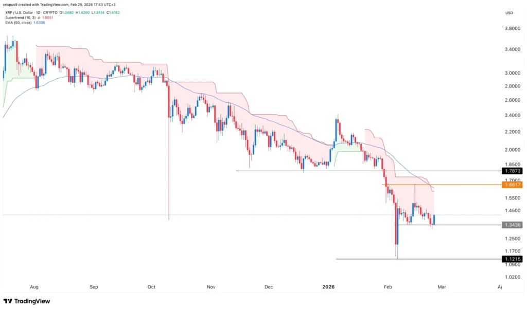 Giá XRP tăng mạnh hôm nay