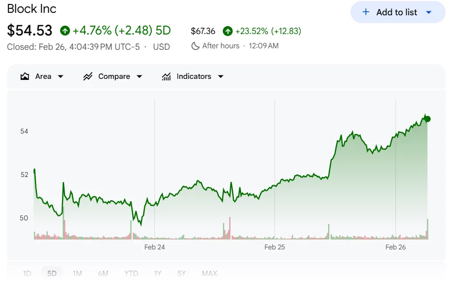 Jack Dorsey cắt giảm gần một nửa lực lượng lao động của Block