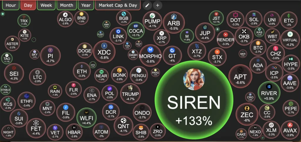 Bitcoin và các altcoin đang gặp khó khăn, trong khi SIREN vươn lên tầm cao mới.