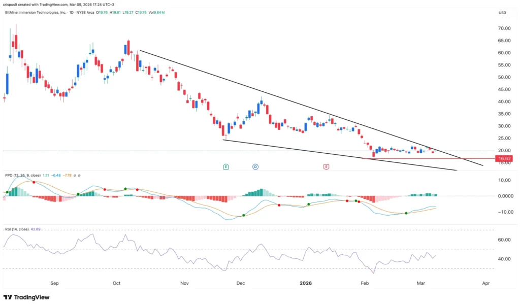 Cổ phiếu BMNR sắp hồi phục khi BitMine tiếp tục mua mạnh Ethereum.