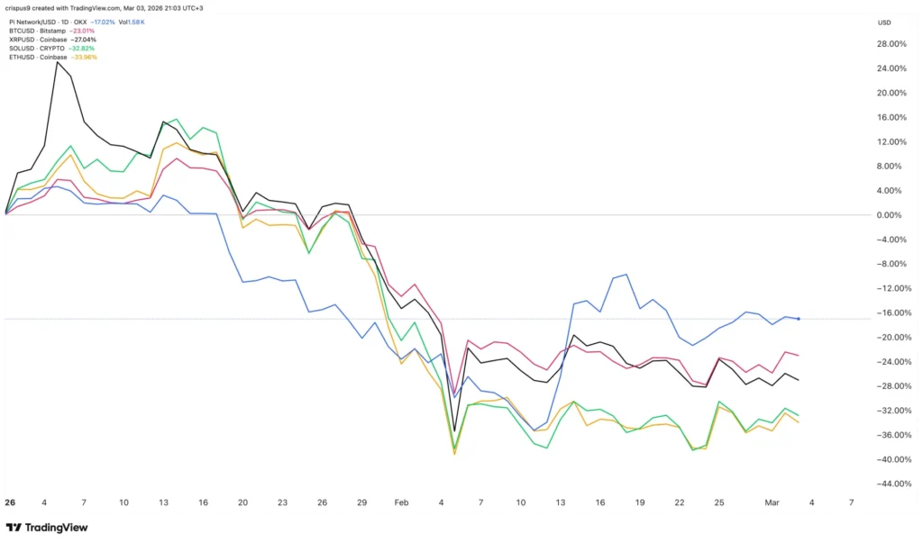 Đây là lý do tại sao Pi Network đột nhiên vượt trội hơn Bitcoin, XRP và Solana.
