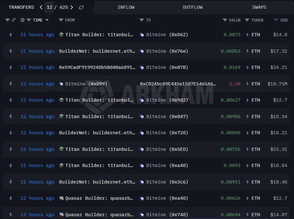 Dữ liệu của Arkham cho thấy Bitmine đã chuyển 9.600 ETH đến Coinbase Prime.