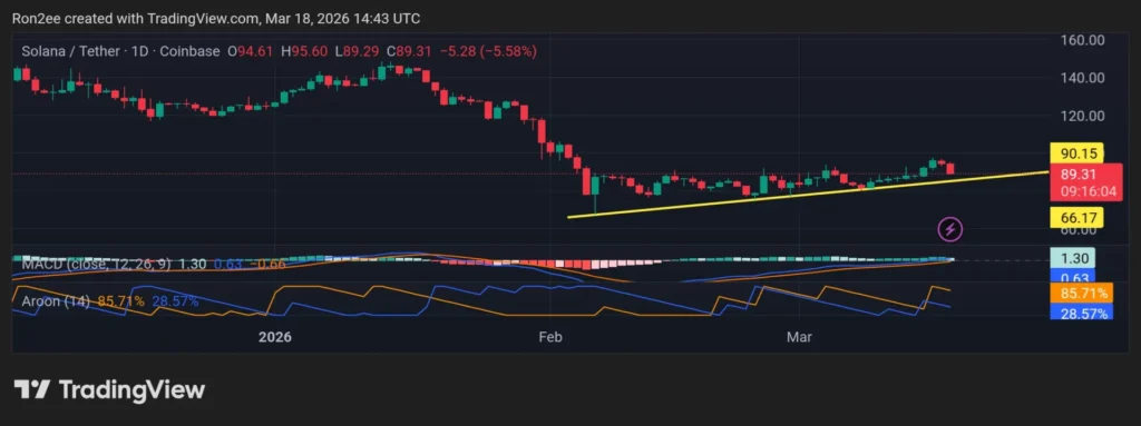 Giá Solana hướng đến phục hồi từ mức hỗ trợ 90 đô la khi nguồn cung stablecoin đạt mức cao kỷ lục.