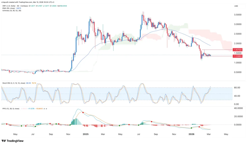 Giá XRP tăng khi Brad Garlinghouse nêu bật các ưu tiên cho năm 2026.