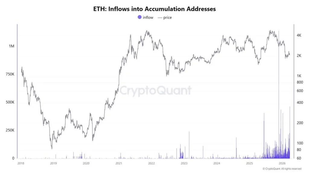 Liệu Ethereum đã sẵn sàng bật tăng trở lại khi 466.000 ETH đổ vào ví của các nhà đầu tư lớn