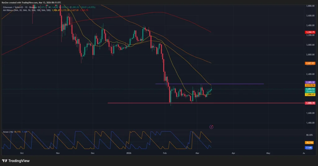 Liệu giá Ethereum có thể tiếp tục tăng trên mức 2100 đô la