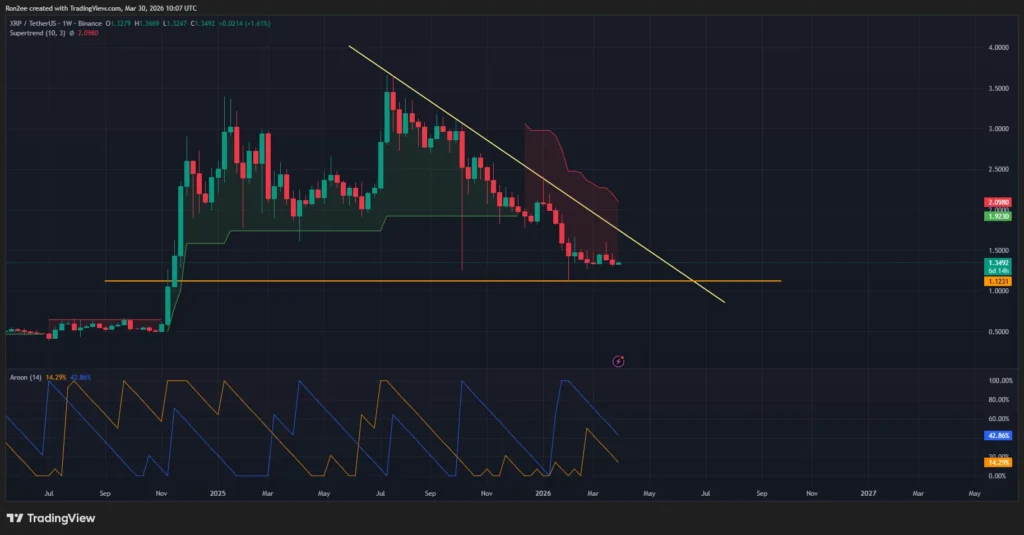 Liệu giá XRP có giảm xuống còn 1,12 đô la khi vẫn bị kẹt dưới ngưỡng kháng cự