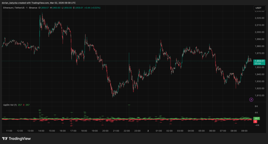 Liệu nó có thể duy trì dưới mức 2.000 đô la