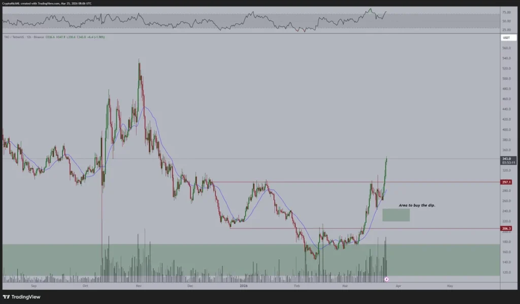 TAO đạt mức cao nhất trong bốn tháng khi sự kiện halving của Bittensor thu hút nhiều sự chú ý hơn.
