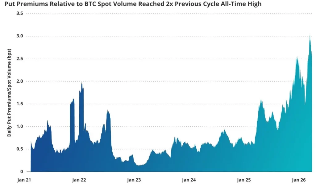 VanEck tiết lộ thị trường quyền chọn phòng thủ của Bitcoin trong bối cảnh giá giảm.