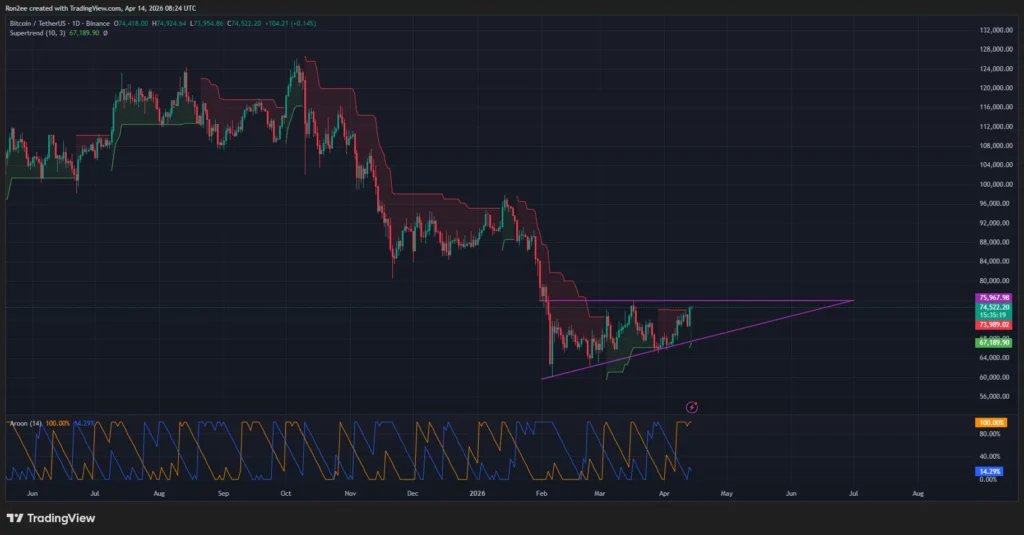Giá Bitcoin đang hướng đến mục tiêu phá vỡ mô hình tam giác tăng dần