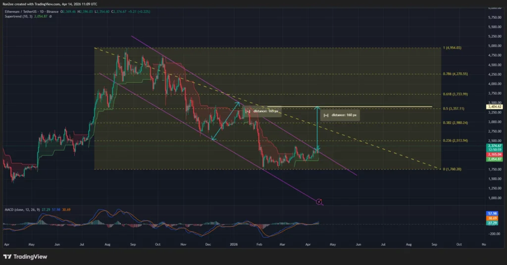 Giá Ethereum bứt phá khỏi kênh giảm giá kéo dài nhiều năm, hướng tới mức 3.400 đô la.