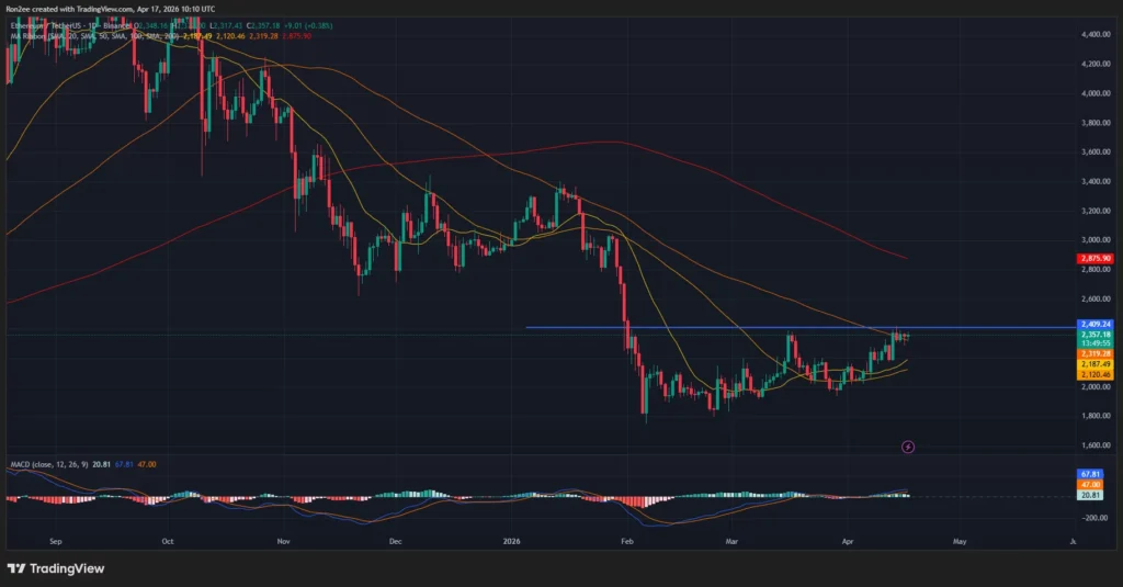 Giá Ethereum tiến gần mốc 2.400 USD khi các quỹ ETF đạt chuỗi sáu ngày liên tiếp có dòng vốn chảy vào.