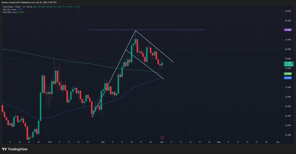 Giá siêu thanh khoản hình thành mô hình cờ tăng giá khi tín hiệu giao cắt vàng sắp xuất hiện