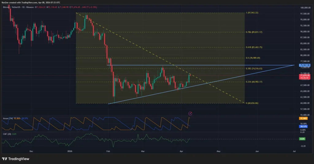 Liệu giá Bitcoin có tăng cao hơn khi mô hình tam giác tăng dần hình thành
