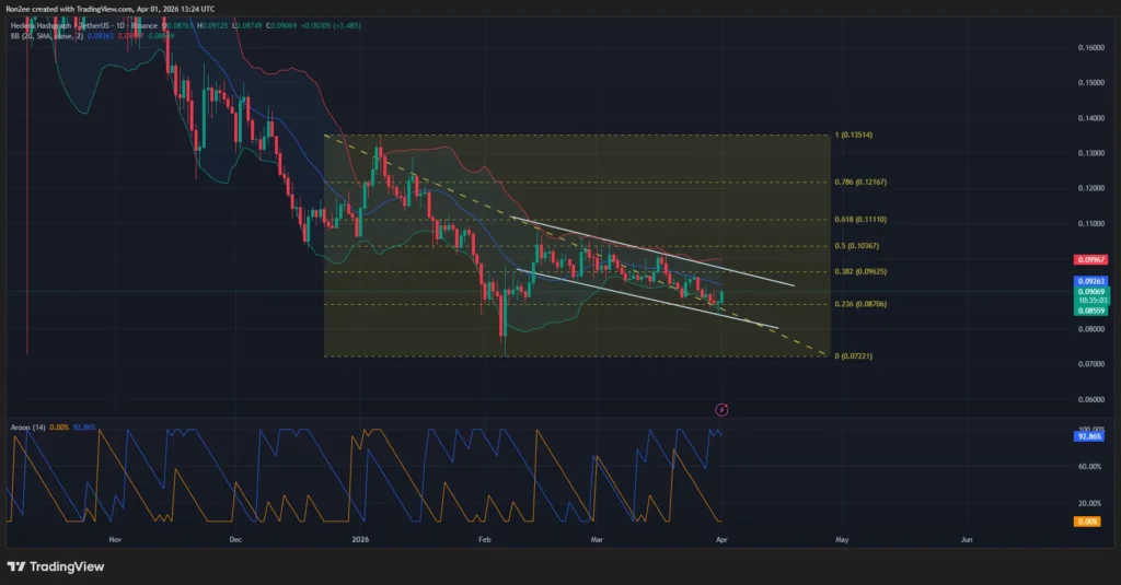 Liệu giá Hedera có giảm mạnh khi nguồn cung stablecoin và doanh thu ứng dụng giảm