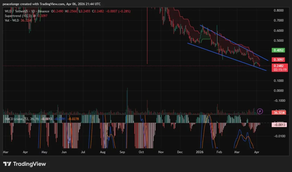 Liệu giá Worldcoin có thiết lập mức thấp kỷ lục mới bất chấp khoản đầu tư 326 triệu đô la của Eightco