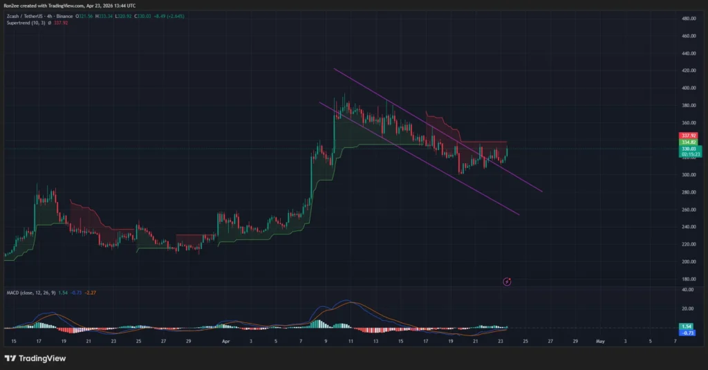 Liệu giá Zcash có thể vượt qua ngưỡng 400 đô la