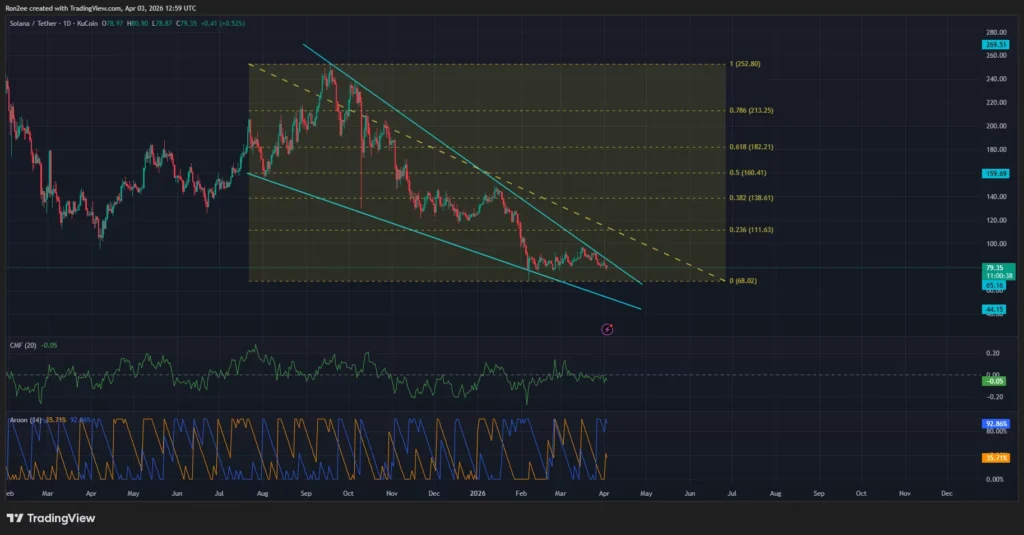 Phe mua Solana bảo vệ thành công mức giá 70 đô la