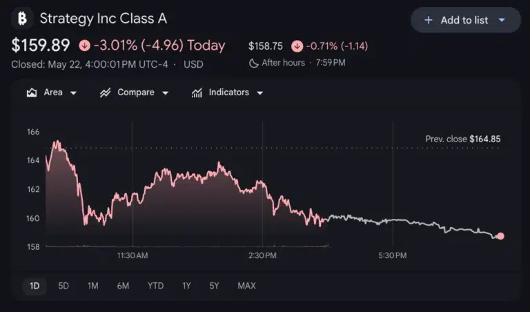 Chiến lược này sẽ mua trái phiếu thay vì Bitcoin trong tuần này.