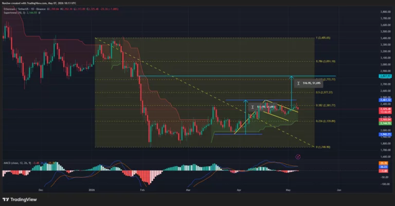 Giá Ethereum xác nhận xu hướng tăng khi nhu cầu từ các tổ chức vẫn mạnh mẽ