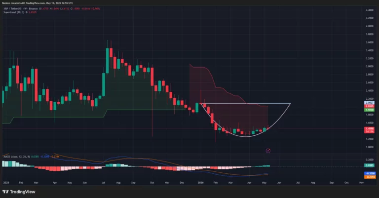 Giá XRP hình thành nhiều mô hình tăng giá